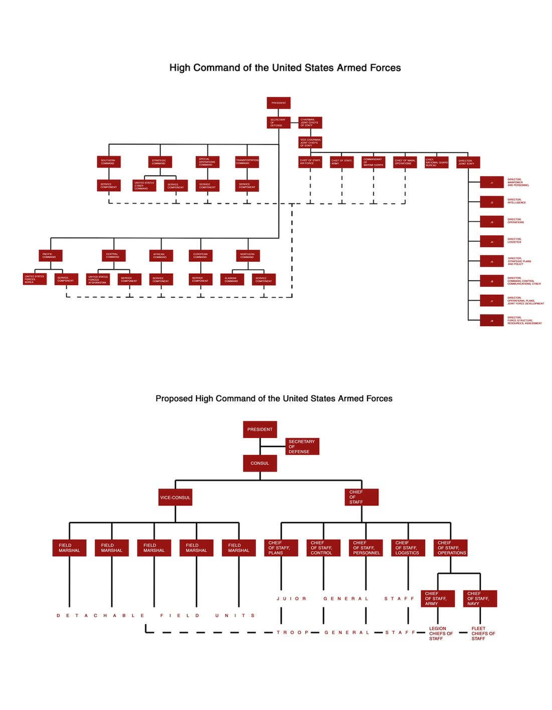 Chart of the high command of the United States armed forces